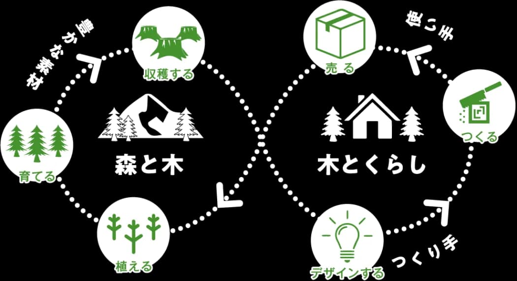 日本各地の木材の地図
